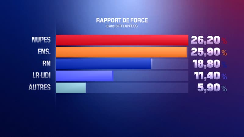 Rezultatele alegerilor legislative, Franța 2022: NUPES în frunte, urmată de coaliția macronistă ENSEMBLE, cu RN pe locul 3, la mare distanță. Rezultat dezastruos pentru forțele lui Macron, care riscă să piardă majoritatea în noua Adunare Națională