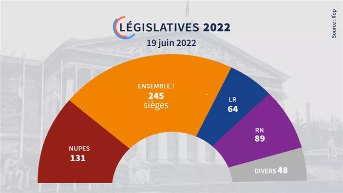 Coaliția lui Macron s-a clasat pe locul 1 la alegerile legislative, dar a pierdut majoritatea absolută în parlamentul francez. Pe locul 2 s-au clasat stângiștii de la NUPES. Pe 3, partidul Marinei le Pen a obținut cel mai bun scor din 1986 încoace, învingând-o până și pe ministra Sănătății. Mai multe voci cer demisia prim-ministrei. Opiniile lui Edouard Husson și Eric Verhaeghe